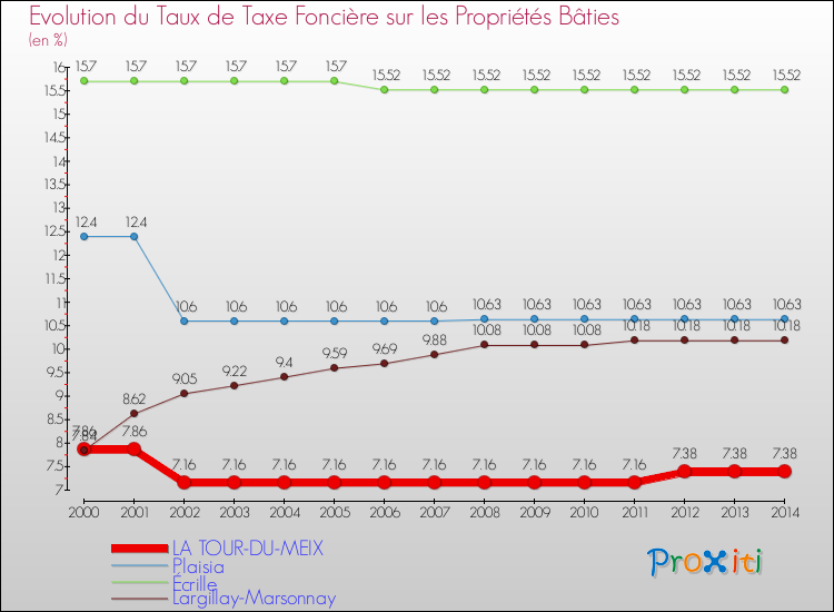 Evolution du taux de la taxe foncière sur le bati pour LA TOUR-DU-MEIX et les communes proches de 2000 à 2014 Comparaison des taux de taxe foncière sur le bati pour LA TOUR-DU-MEIX et les communes voisines de 2000 à 2014