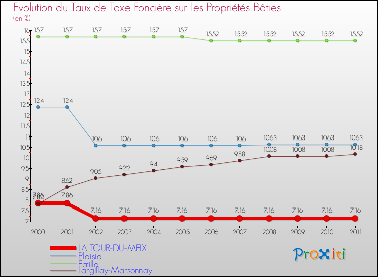 Evolution du taux de la taxe foncière sur le bati pour LA TOUR-DU-MEIX et les communes proches Comparaison des taux de taxe foncière sur le bati pour LA TOUR-DU-MEIX et les communes voisines