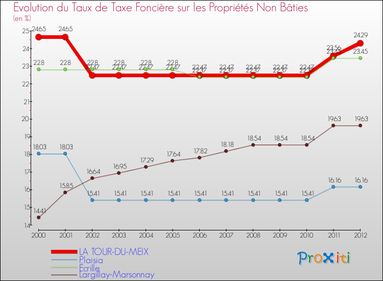 Evolution du taux de la taxe foncière sur les immeubles et terrains non batis pour LA TOUR-DU-MEIX et les communes proches de 2000 à 2012 Comparaison des taux de la taxe foncière sur les immeubles et terrains non batis pour LA TOUR-DU-MEIX et les communes voisines de 2000 à 2012