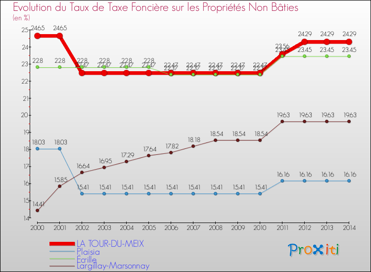 Evolution du taux de la taxe foncière sur les immeubles et terrains non batis pour LA TOUR-DU-MEIX et les communes proches de 2000 à 2014 Comparaison des taux de la taxe foncière sur les immeubles et terrains non batis pour LA TOUR-DU-MEIX et les communes voisines de 2000 à 2014
