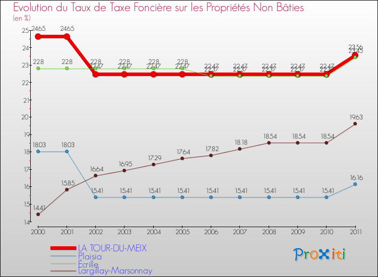 Evolution du taux de la taxe foncière sur les immeubles et terrains non batis pour LA TOUR-DU-MEIX et les communes proches Comparaison des taux de la taxe foncière sur les immeubles et terrains non batis pour LA TOUR-DU-MEIX et les communes voisines