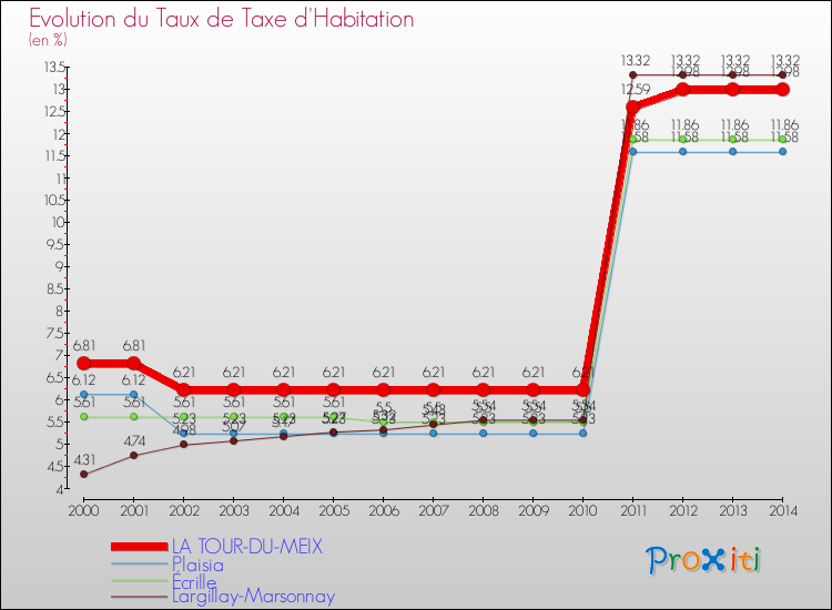 Evolution du taux de la taxe d'habitation pour LA TOUR-DU-MEIX et les communes proches de 2000 à 2014 Comparaison des taux de la taxe d'habitation pour LA TOUR-DU-MEIX et les communes voisines de 2000 à 2014