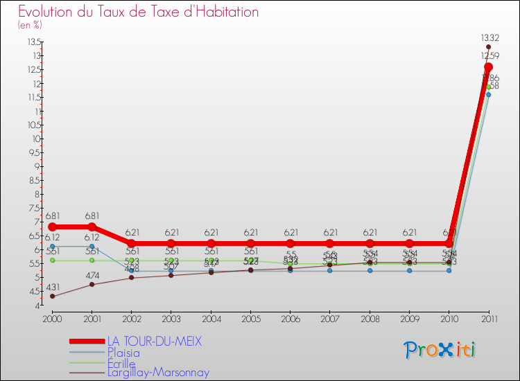 Evolution du taux de la taxe d'habitation pour LA TOUR-DU-MEIX et les communes proches Comparaison des taux de la taxe d'habitation pour LA TOUR-DU-MEIX et les communes voisines