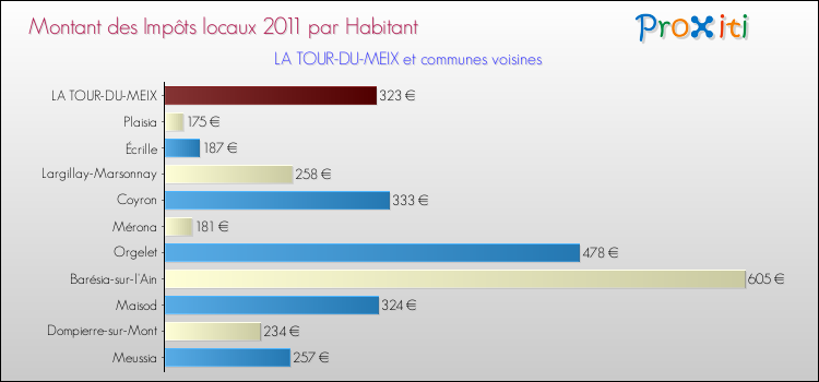 Montant des impôts locaux par Habitant pour LA TOUR-DU-MEIX et les communes proches Comparaison des impôts locaux par habitant pour LA TOUR-DU-MEIX et les communes voisines