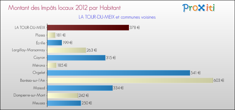 Montant des impôts locaux par Habitant pour LA TOUR-DU-MEIX et les communes proches Comparaison des impôts locaux par habitant pour LA TOUR-DU-MEIX et les communes voisines