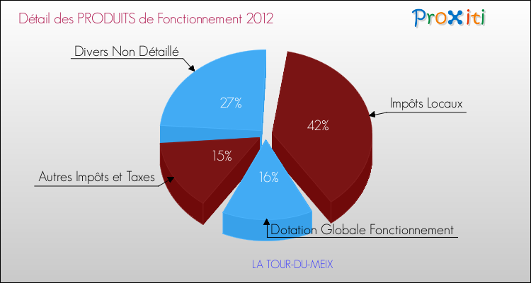 Décomposition du Budget de Fonctionnement 2012 de la commune de LA TOUR-DU-MEIX Budget de Fonctionnement 2012 pour la commune de LA TOUR-DU-MEIX