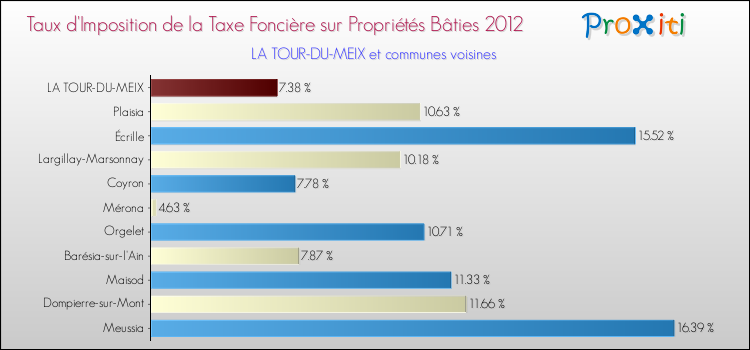Taux d'imposition de la taxe foncière sur le bati 2012 pour LA TOUR-DU-MEIX et les communes proches Comparaison des taux d'imposition de la taxe foncière sur le bati 2012 pour LA TOUR-DU-MEIX et les communes voisines