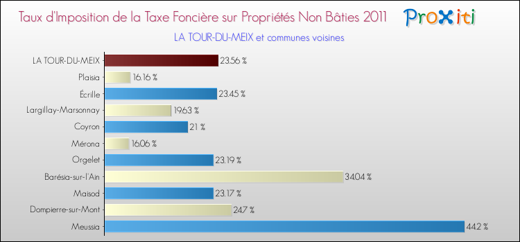 Taux d'imposition de la taxe foncière sur les immeubles et terrains non batis 2011 pour LA TOUR-DU-MEIX et les communes proches Comparaison des taux d'imposition de la taxe foncière sur les immeubles et terrains non batis 2011 pour LA TOUR-DU-MEIX et les communes voisines