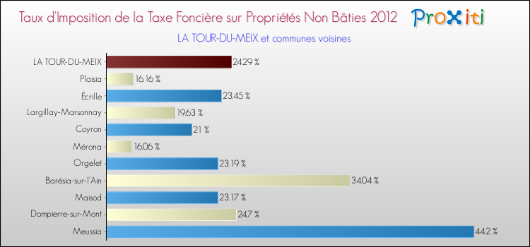 Taux d'imposition de la taxe foncière sur les immeubles et terrains non batis 2012 pour LA TOUR-DU-MEIX et les communes proches Comparaison des taux d'imposition de la taxe foncière sur les immeubles et terrains non batis 2012 pour LA TOUR-DU-MEIX et les communes voisines
