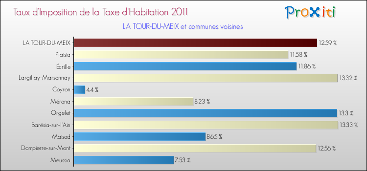 Taux d'imposition de la taxe d'habitation 2011 pour LA TOUR-DU-MEIX et les communes proches Comparaison des taux d'imposition de la taxe d'habitation 2011 pour LA TOUR-DU-MEIX et les communes voisines