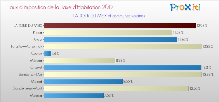 Taux d'imposition de la taxe d'habitation 2012 pour LA TOUR-DU-MEIX et les communes proches Comparaison des taux d'imposition de la taxe d'habitation 2012 pour LA TOUR-DU-MEIX et les communes voisines