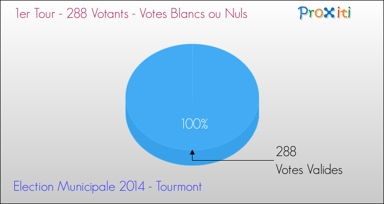 Votes blancs ou nuls au 1er Tour des Elections Municipales 2014 de la commune de Tourmont Elections Municipales 2014 - Votes blancs ou nuls au 1er Tour pour la commune de Tourmont