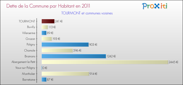 Dette par habitant de la commune en 2011 pour TOURMONT et les communes proches Comparaison de la dette par habitant de la commune en 2011 pour TOURMONT et les communes voisines