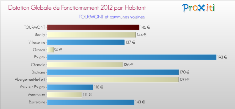 Montant des dotations globales de fonctionnement DGF par Habitant pour TOURMONT et les communes proches Comparaison des des dotations globales de fonctionnement DGF par habitant pour TOURMONT et les communes voisines