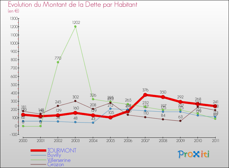 Evolution de la dette par habitant pour la commune de TOURMONT et les communes proches Comparaison de la dette par habitant pour TOURMONT et les communes voisines