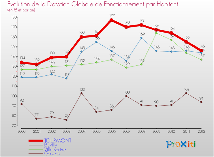 Evolution et montant de la dotation globale de fonctionnement par Habitant pour TOURMONT et les communes proches Comparaison des dotations globales de fonctionnement par habitant pour TOURMONT et les communes voisines