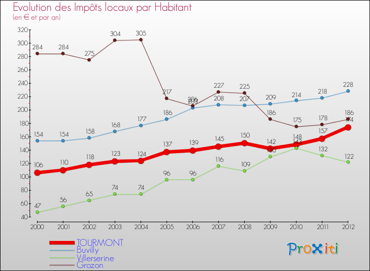 Evolution et montant des impôts locaux par Habitant pour TOURMONT et les communes proches Comparaison des impôts locaux par habitant pour TOURMONT et les communes voisines