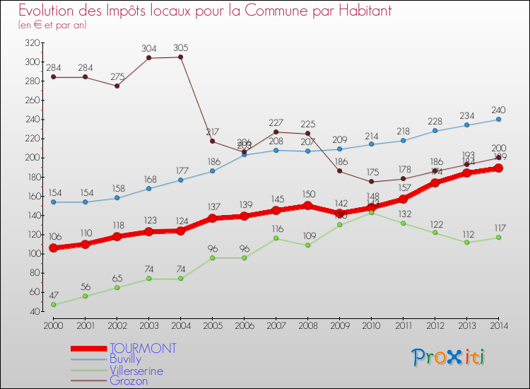 Evolution et montant des impôts locaux par Habitant pour TOURMONT et les communes proches de 2000 à 2014 Comparaison des impôts locaux par habitant pour TOURMONT et les communes voisines de 2000 à 2014