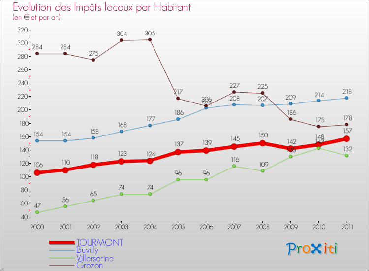 Evolution et montant des impôts locaux par Habitant pour TOURMONT et les communes proches Comparaison des impôts locaux par habitant pour TOURMONT et les communes voisines