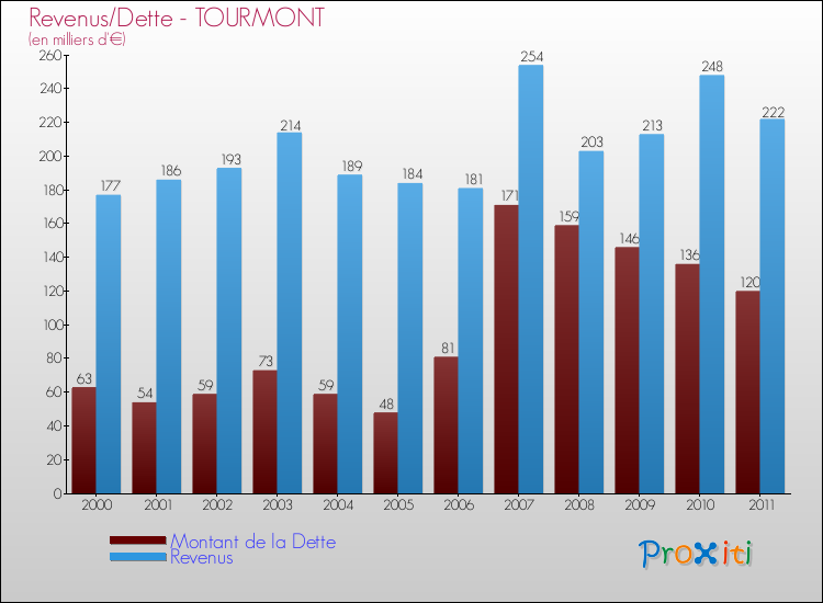 Evolution comparée de la dette et des revenus pour la commune de TOURMONT de 2000 à 2011 Comparaison de la dette et des revenus pour TOURMONT de 2000 à 2011
