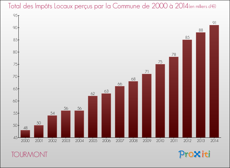 Evolution des Impôts Locaux pour la commune de TOURMONT de 2000 à 2014 Evolution des Impôts Locaux pour TOURMONT de 2000 à 2014