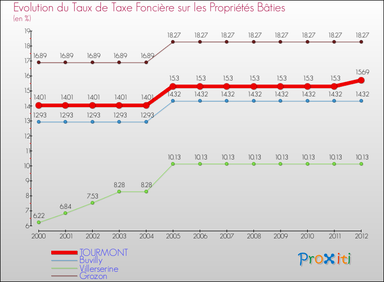 Evolution du taux de la taxe foncière sur le bati pour TOURMONT et les communes proches de 2000 à 2012 Comparaison des taux de taxe foncière sur le bati pour TOURMONT et les communes voisines de 2000 à 2012