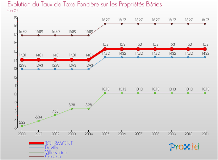Evolution du taux de la taxe foncière sur le bati pour TOURMONT et les communes proches Comparaison des taux de taxe foncière sur le bati pour TOURMONT et les communes voisines