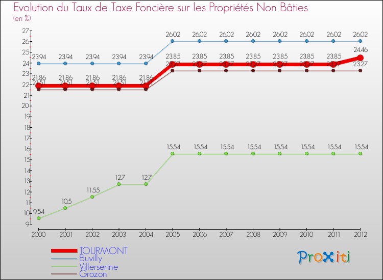 Evolution du taux de la taxe foncière sur les immeubles et terrains non batis pour TOURMONT et les communes proches de 2000 à 2012 Comparaison des taux de la taxe foncière sur les immeubles et terrains non batis pour TOURMONT et les communes voisines de 2000 à 2012