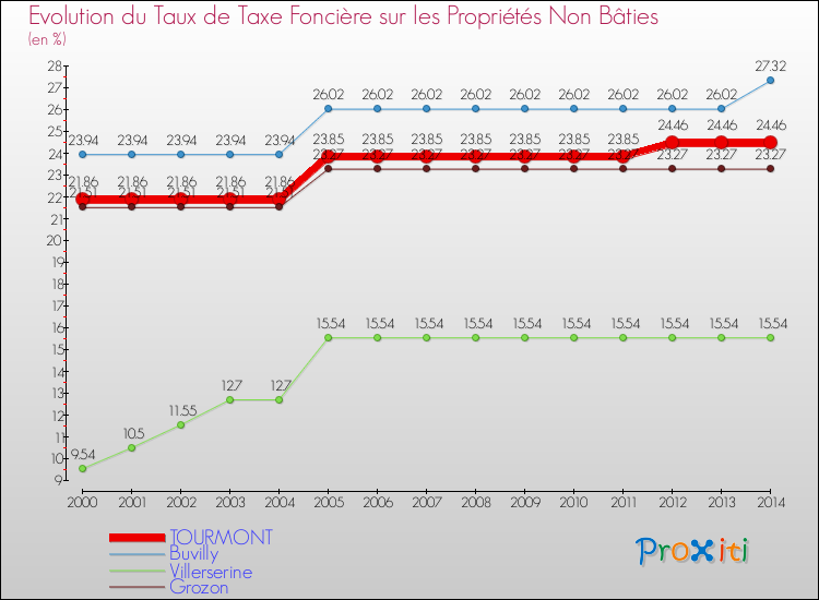 Evolution du taux de la taxe foncière sur les immeubles et terrains non batis pour TOURMONT et les communes proches de 2000 à 2014 Comparaison des taux de la taxe foncière sur les immeubles et terrains non batis pour TOURMONT et les communes voisines de 2000 à 2014