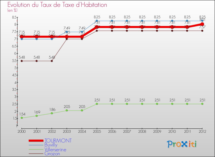 Evolution du taux de la taxe d'habitation pour TOURMONT et les communes proches Comparaison des taux de la taxe d'habitation pour TOURMONT et les communes voisines