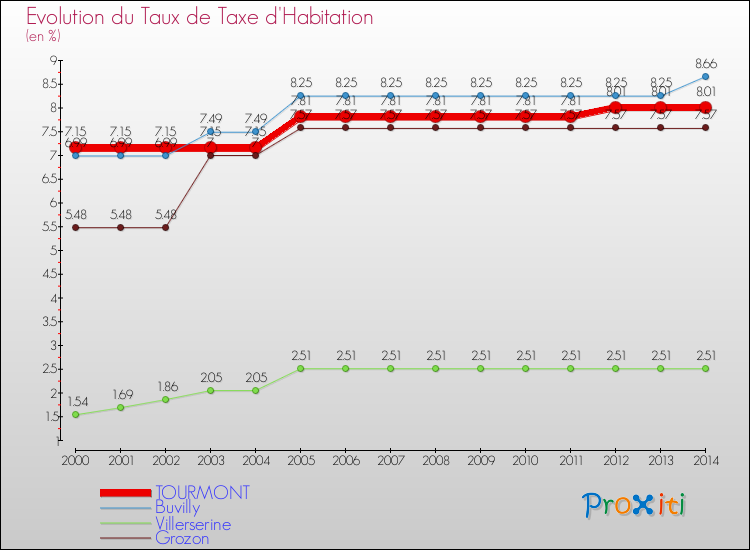 Evolution du taux de la taxe d'habitation pour TOURMONT et les communes proches de 2000 à 2014 Comparaison des taux de la taxe d'habitation pour TOURMONT et les communes voisines de 2000 à 2014