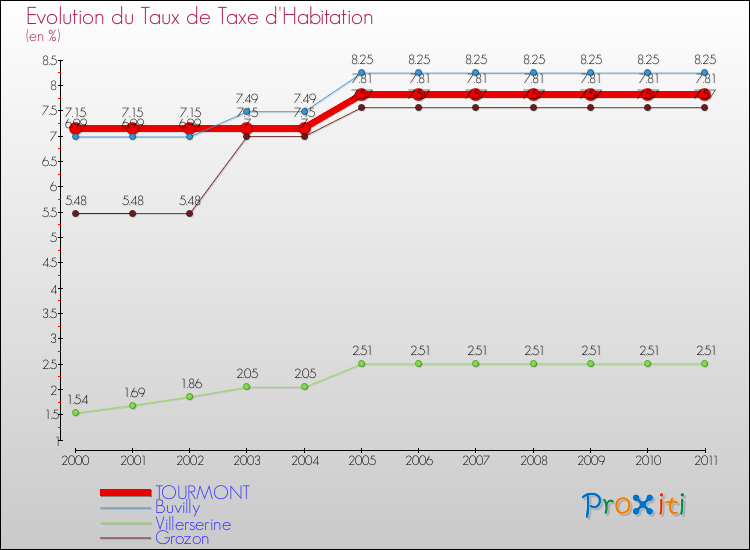 Evolution du taux de la taxe d'habitation pour TOURMONT et les communes proches Comparaison des taux de la taxe d'habitation pour TOURMONT et les communes voisines