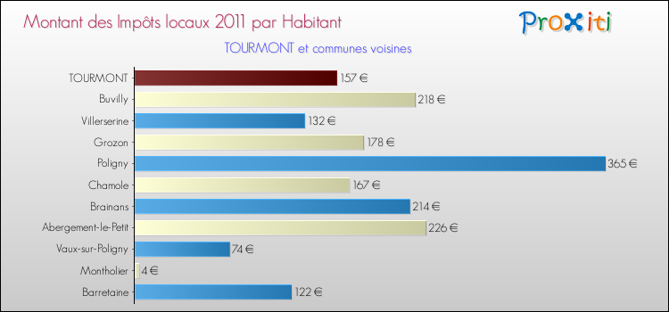 Montant des impôts locaux par Habitant pour TOURMONT et les communes proches Comparaison des impôts locaux par habitant pour TOURMONT et les communes voisines