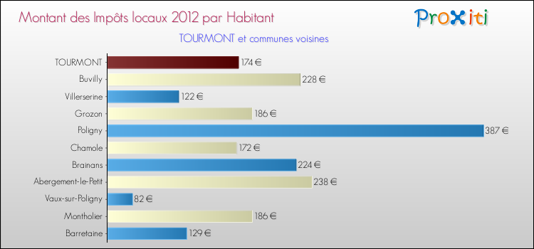 Montant des impôts locaux par Habitant pour TOURMONT et les communes proches Comparaison des impôts locaux par habitant pour TOURMONT et les communes voisines