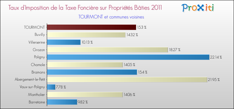Taux d'imposition de la taxe foncière sur le bati 2011 pour TOURMONT et les communes proches Comparaison des taux d'imposition de la taxe foncière sur le bati 2011 pour TOURMONT et les communes voisines