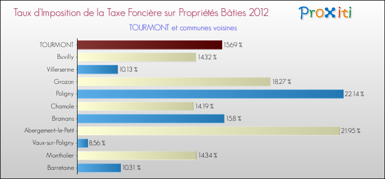 Taux d'imposition de la taxe foncière sur le bati 2012 pour TOURMONT et les communes proches Comparaison des taux d'imposition de la taxe foncière sur le bati 2012 pour TOURMONT et les communes voisines