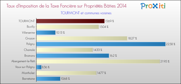 Taux d'imposition de la taxe foncière sur le bati 2014 pour TOURMONT et les communes proches Comparaison des taux d'imposition de la taxe foncière sur le bati 2014 pour TOURMONT et les communes voisines