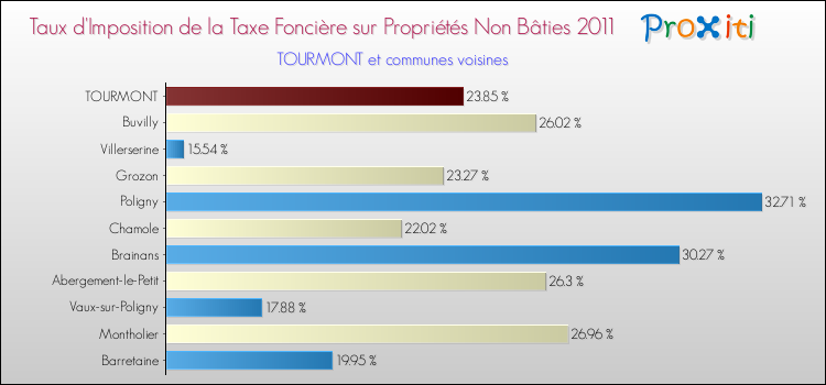 Taux d'imposition de la taxe foncière sur les immeubles et terrains non batis 2011 pour TOURMONT et les communes proches Comparaison des taux d'imposition de la taxe foncière sur les immeubles et terrains non batis 2011 pour TOURMONT et les communes voisines