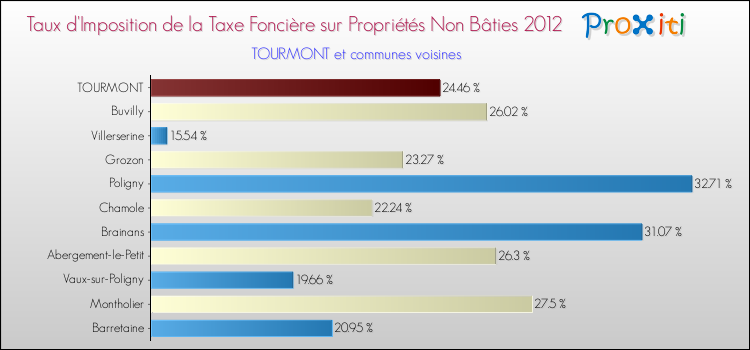 Taux d'imposition de la taxe foncière sur les immeubles et terrains non batis 2012 pour TOURMONT et les communes proches Comparaison des taux d'imposition de la taxe foncière sur les immeubles et terrains non batis 2012 pour TOURMONT et les communes voisines
