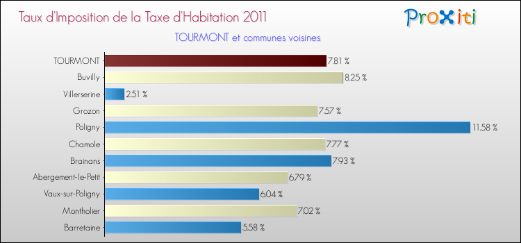 Taux d'imposition de la taxe d'habitation 2011 pour TOURMONT et les communes proches Comparaison des taux d'imposition de la taxe d'habitation 2011 pour TOURMONT et les communes voisines