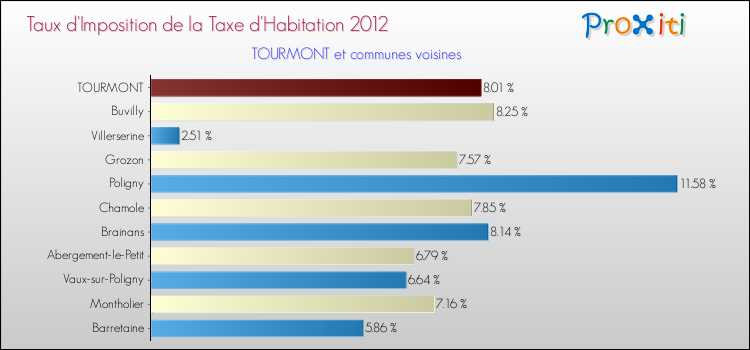 Taux d'imposition de la taxe d'habitation 2012 pour TOURMONT et les communes proches Comparaison des taux d'imposition de la taxe d'habitation 2012 pour TOURMONT et les communes voisines
