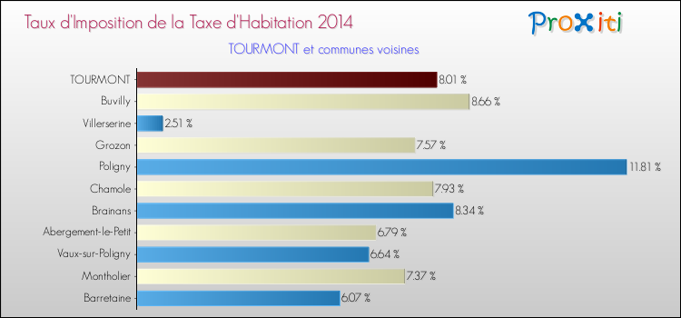 Taux d'imposition de la taxe d'habitation 2014 pour TOURMONT et les communes proches Comparaison des taux d'imposition de la taxe d'habitation 2014 pour TOURMONT et les communes voisines