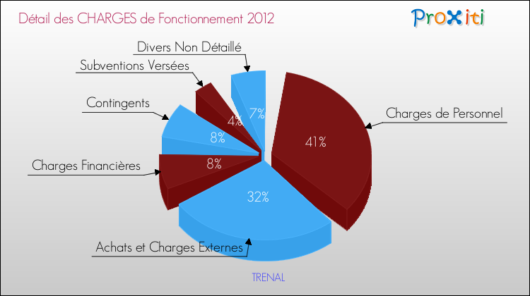 Décomposition des Charges de Fonctionnement 2012 de la commune de TRENAL Charges de Fonctionnement 2012 pour la commune de TRENAL