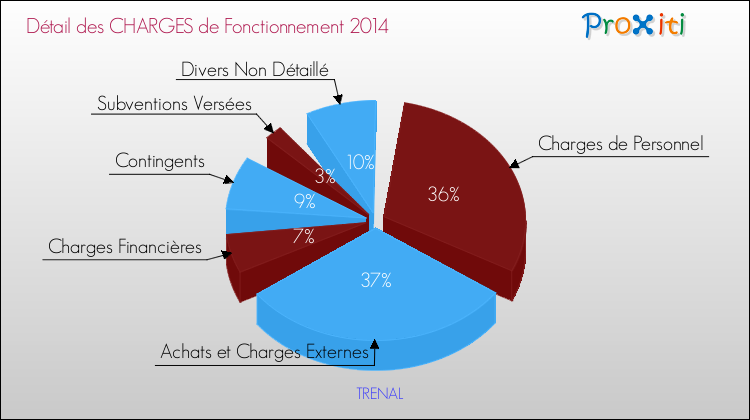 Décomposition des Charges de Fonctionnement 2014 de la commune de TRENAL Charges de Fonctionnement 2014 pour la commune de TRENAL