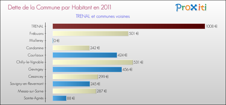 Dette par habitant de la commune en 2011 pour TRENAL et les communes proches Comparaison de la dette par habitant de la commune en 2011 pour TRENAL et les communes voisines