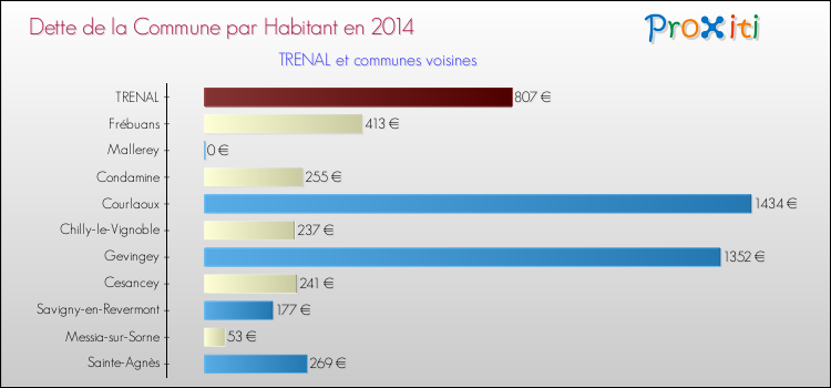 Dette par habitant de la commune en 2014 pour TRENAL et les communes proches Comparaison de la dette par habitant de la commune en 2014 pour TRENAL et les communes voisines