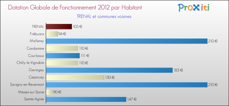 Montant des dotations globales de fonctionnement DGF par Habitant pour TRENAL et les communes proches Comparaison des des dotations globales de fonctionnement DGF par habitant pour TRENAL et les communes voisines