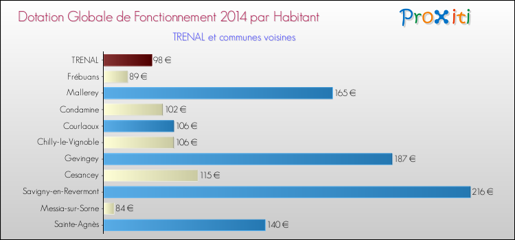 Montant des dotations globales de fonctionnement DGF par Habitant pour TRENAL et les communes proches en 2014. Comparaison des des dotations globales de fonctionnement DGF par habitant pour TRENAL et les communes voisines en 2014.