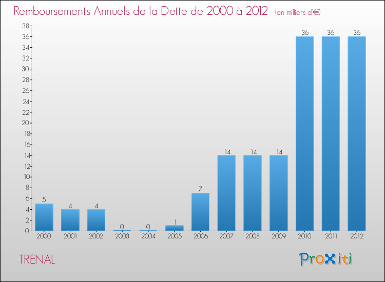 Evolution de l'annuité de la dette pour la commune de TRENAL de 2000 à 2012 Annuités de la dette pour TRENAL de 2000 à 2012
