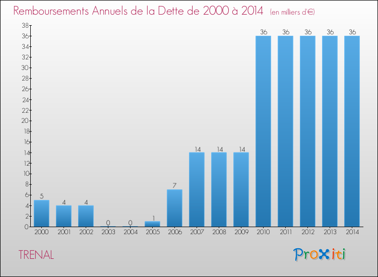 Evolution de l'annuité de la dette pour la commune de TRENAL de 2000 à 2014 Annuités de la dette pour TRENAL de 2000 à 2014